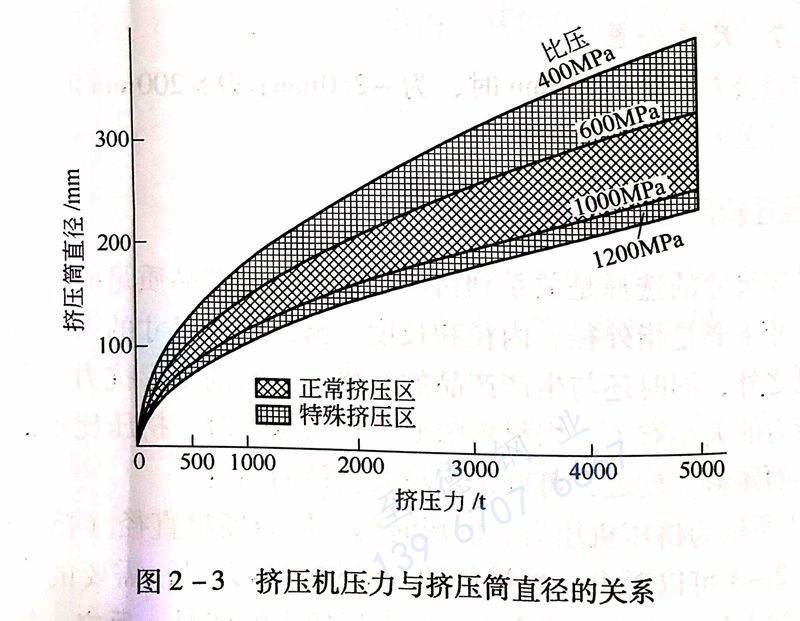 圖 2-3 擠壓機(jī)壓力與擠壓筒直徑的關(guān)系.jpg