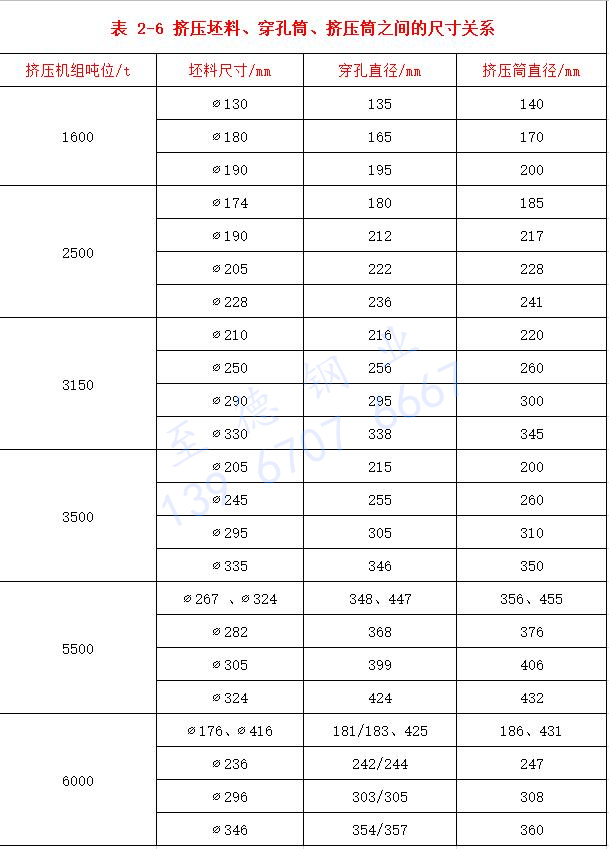 表 2-6 擠壓坯料、穿孔筒、擠壓筒之間的尺寸關(guān)系.jpg