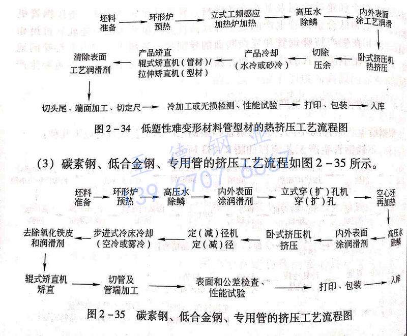 圖 2-35 碳素鋼、低合金鋼、專用管的擠壓工藝流程圖.jpg